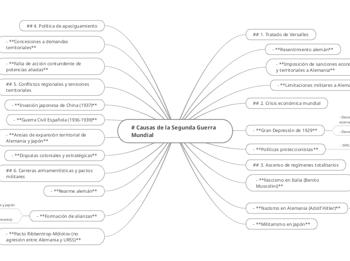 mapa mental causas 2GM