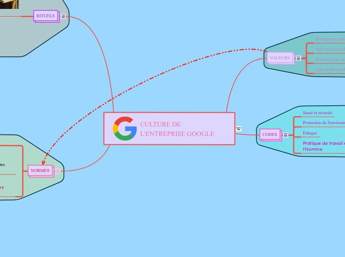 CULTURE DE L'ENTREPRISE GOOGLE