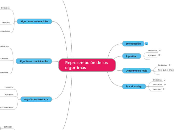 Representación de los algoritmos