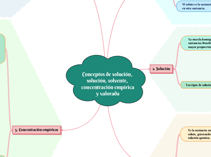 Conceptos de solución, solución, solven...- Mapa Mental