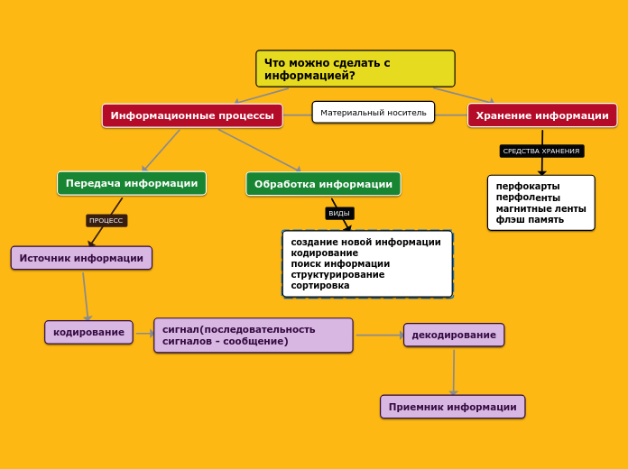 Что можно сделать с информацией? - Мыслительная карта