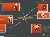 Derecho corporativo - Mind Map