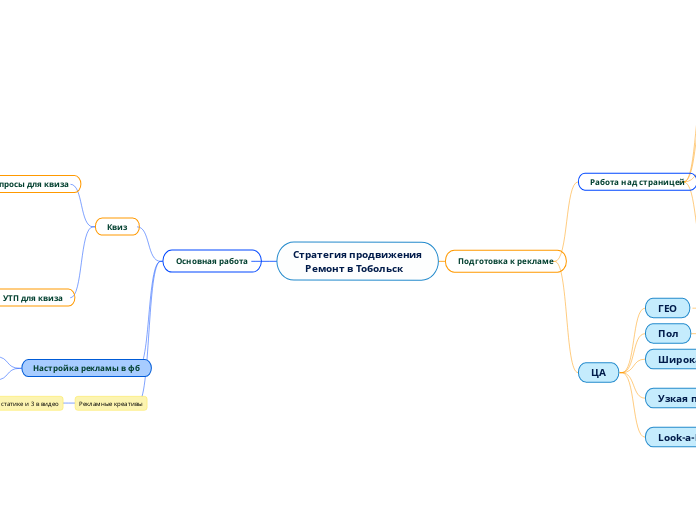 Стратегия продвижения
     Ремон...- Мыслительная карта