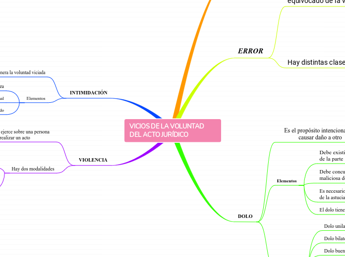 VICIOS DE LA VOLUNTAD DEL ACTO JURÍDICO