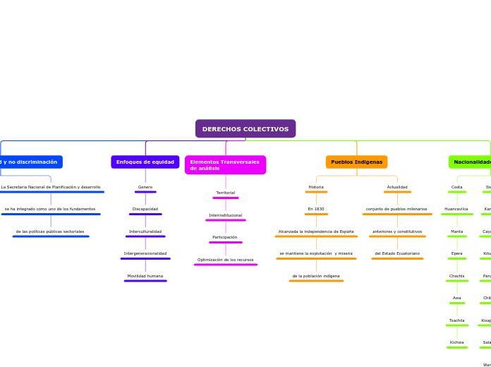 DERECHOS COLECTIVOS