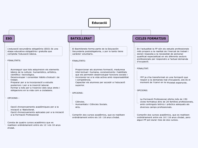 Educació - Mapa Mental