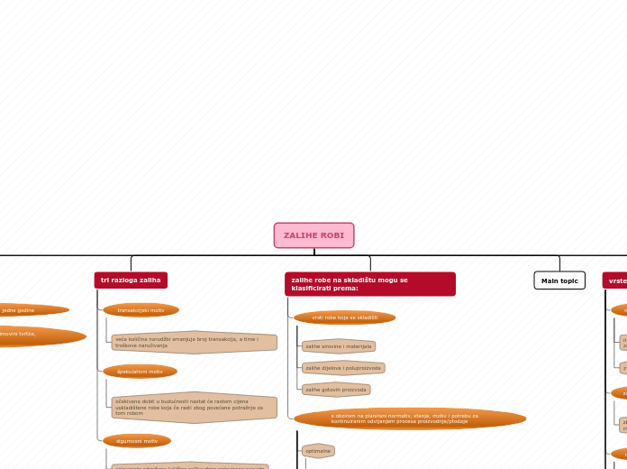 ZALIHE ROBI - Mind Map