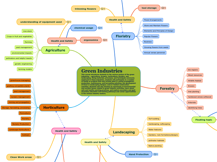 Green Industries                                                                                This course introduces students to the various sectors of the green industries – agriculture, forestry, horticulture, floristry, and landscaping. Using mater