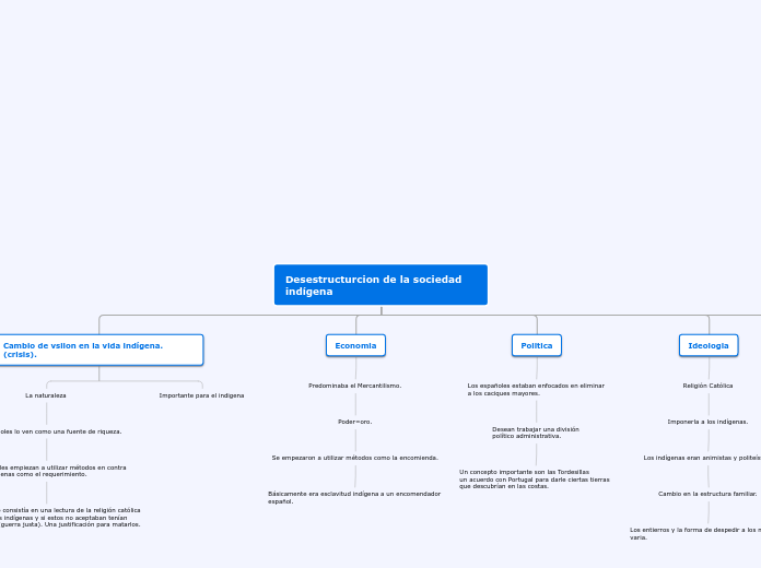 Desestructurcion de la sociedad indígen...- Mapa Mental