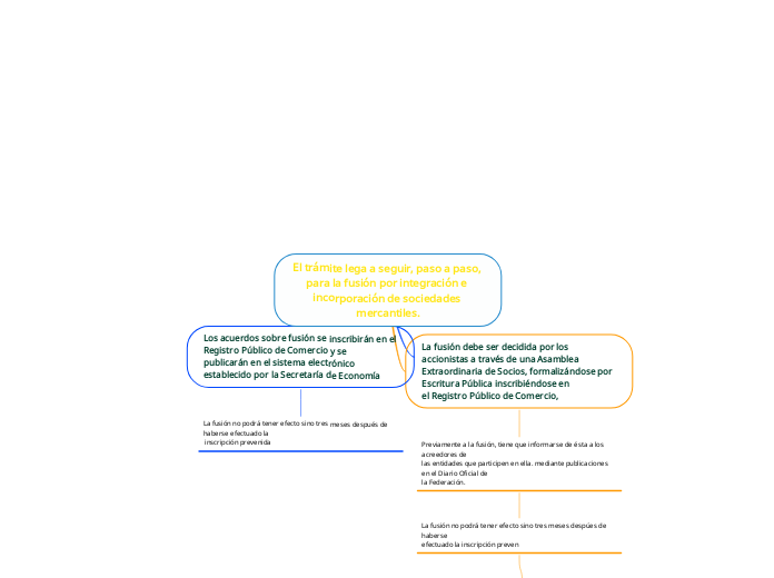 El trámite lega a seguir, paso a paso, para la fusión por integración e incorporación de sociedades mercantiles.
