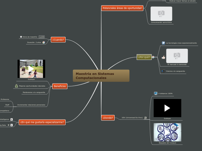 Maestría en Sistemas Computacionales - Mapa Mental