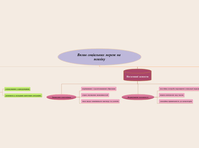 Вплив соціальних мереж на психік...- Мыслительная карта