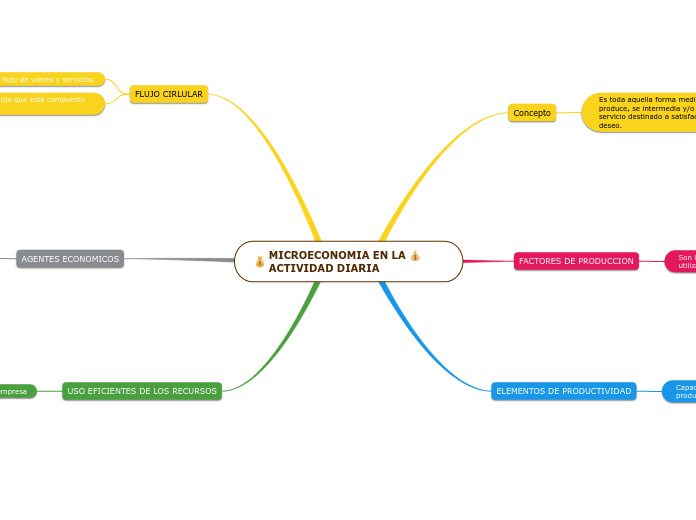 MICROECONOMIA EN LA 💰ACTIVIDAD DIARIA