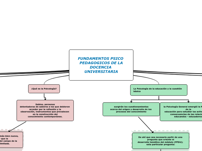 FUNDAMENTOS PSICO PEDAGOGICOS DE LA
DOCENCIA UNIVERSITARIA