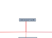 COEDUCACIÓN - Mapa Mental
