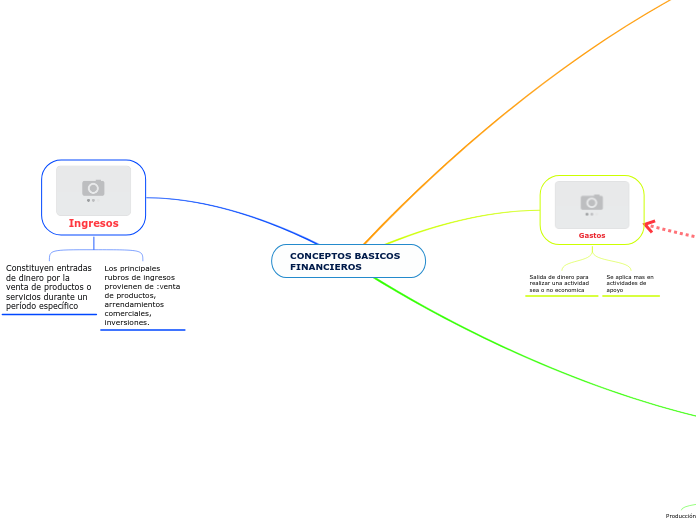 CONCEPTOS BASICOS FINANCIEROS - Mapa Mental