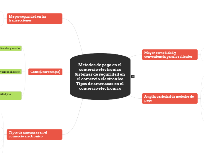 Metodos de pago en el comercio electron...- Mapa Mental