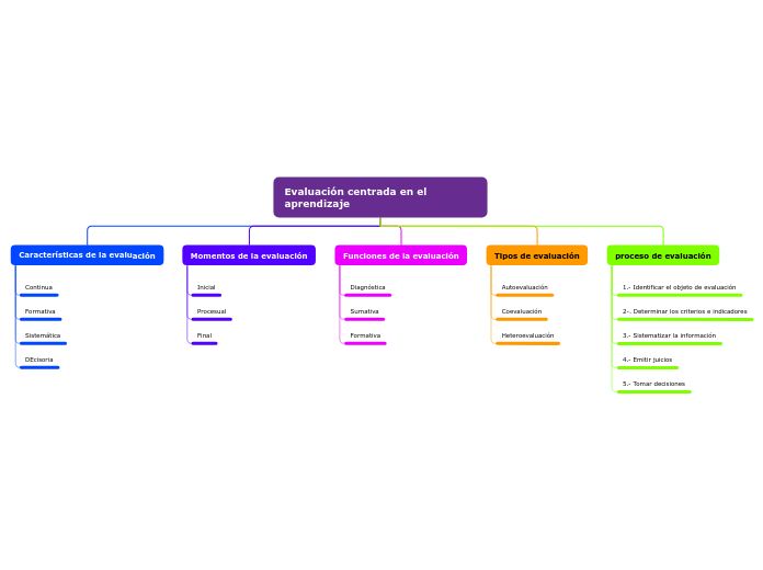 Evaluación centrada en el aprendizaje - Mapa Mental