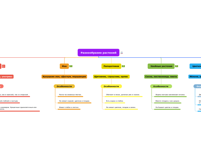 Разнообразие растений - Мыслительная карта