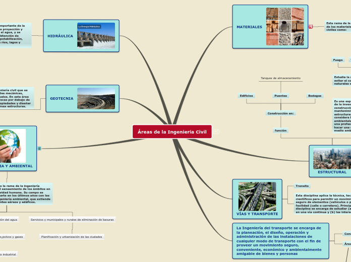 Áreas de la Ingeniería Civil - Mapa Mental