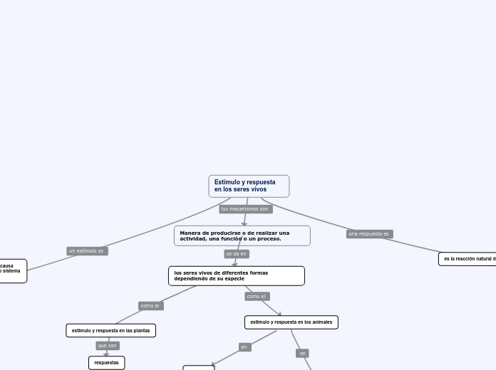 Estímulo y respuesta en los seres vivos