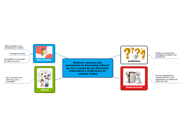 Elaborar recursos que promuevan la dive...- Mapa Mental