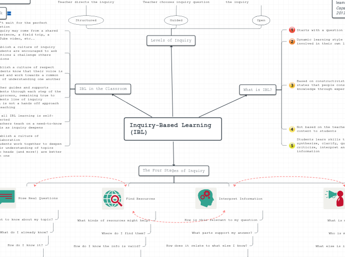 Inquiry-Based Learning             (IBL)