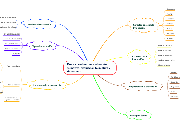 Proceso evaluativo: evaluación sumativa...- Mapa Mental