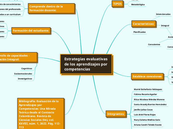 Estrategias evaluativas de los aprendiz...- Mapa Mental