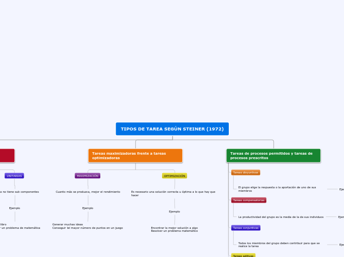TIPOS DE TAREA SEGÚN STEINER (1972)