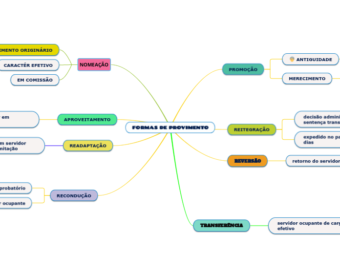 FORMAS DE PROVIMENTO