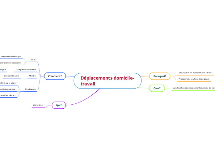 Déplacements domicile-  travail