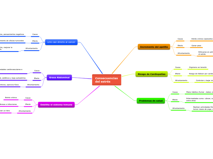 Consecuencias del estrés