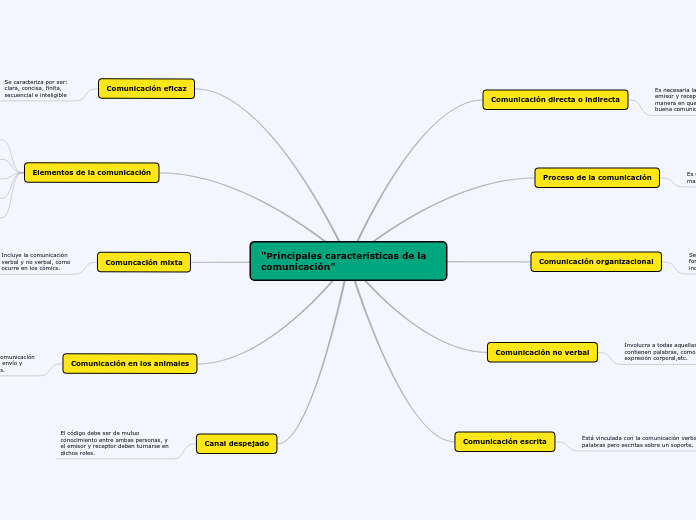 "Principales características de la comunicación"