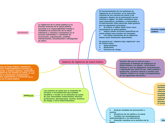 Sistema de Vigilancia de Salud Publica