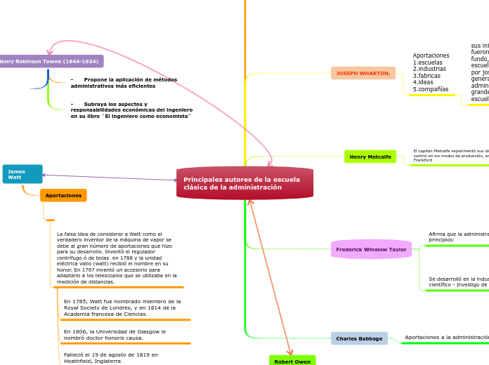 Principales autores de la escuela clási...- Mapa Mental