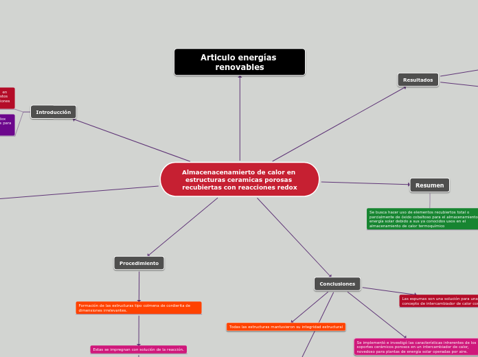 Almacenacenamierto de calor en estructuras ceramicas porosas recubiertas con reacciones redox
