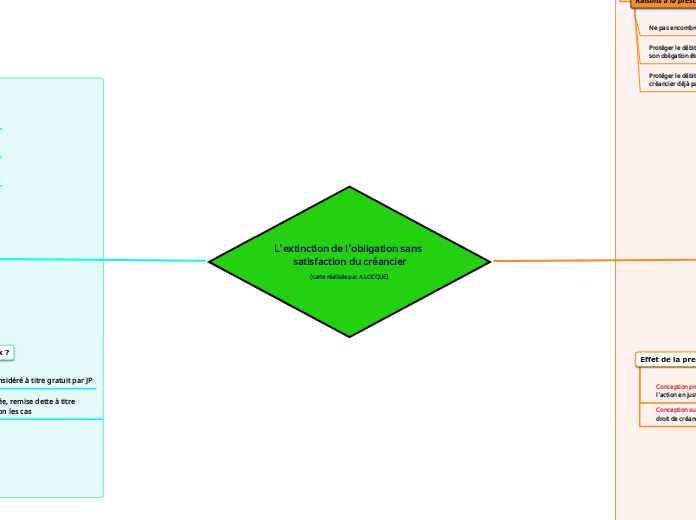 L'extinction de l'obligation sans satisfaction du créancier
(carte réalisée par A.LOCQUE)