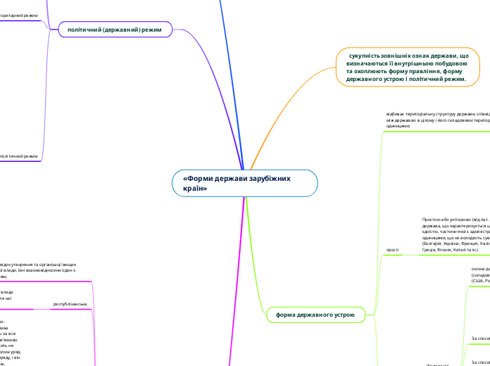 «Форми держави зарубіжних країн» - Мыслительная карта