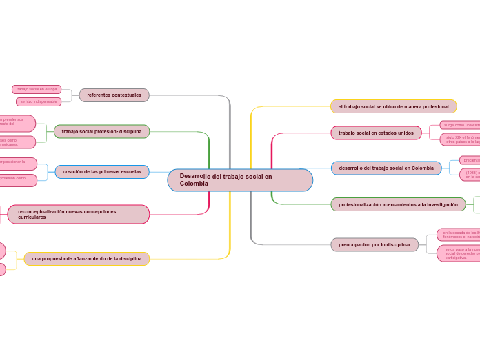 Desarrollo del trabajo social en Colombia