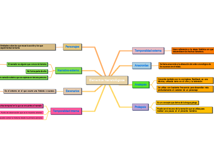Elementos Narratológicos