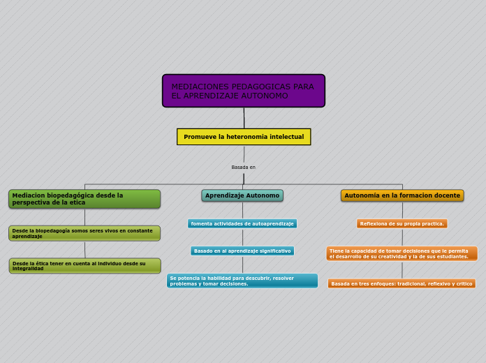 MEDIACIONES PEDAGOGICAS PARA EL APRENDI...- Mapa Mental