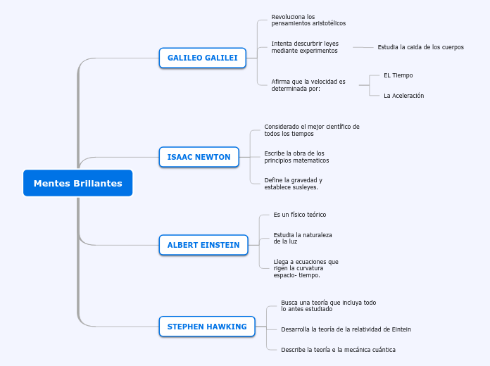 Mentes Brillantes - Mapa Mental