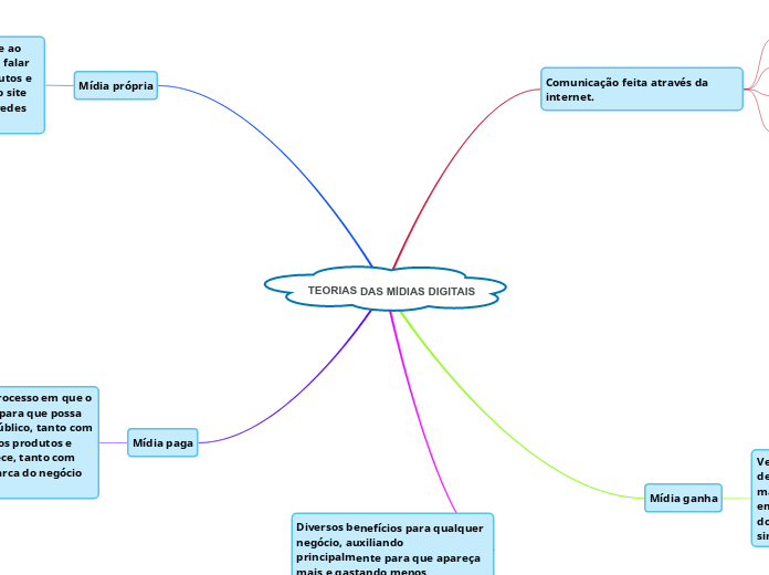 TEORIAS DAS MÍDIAS DIGITAIS