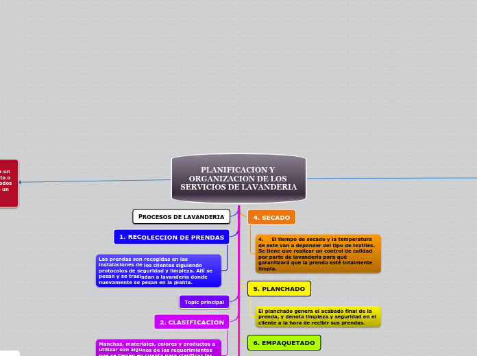 PLANIFICACION Y ORGANIZACION DE LOS SERVICIOS DE LAVANDERIA