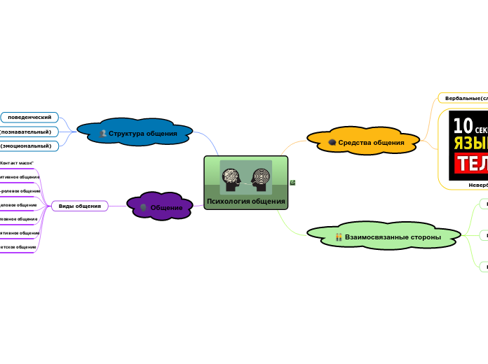 Психология общения - Мыслительная карта
