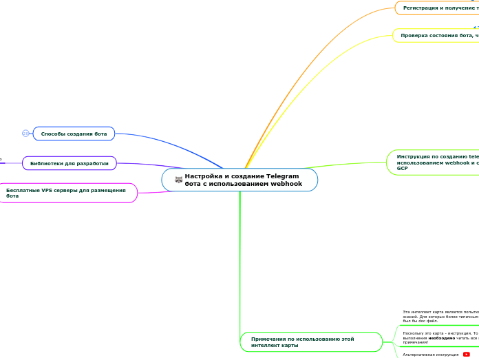 Настройка и создание Telegram бо...- Мыслительная карта