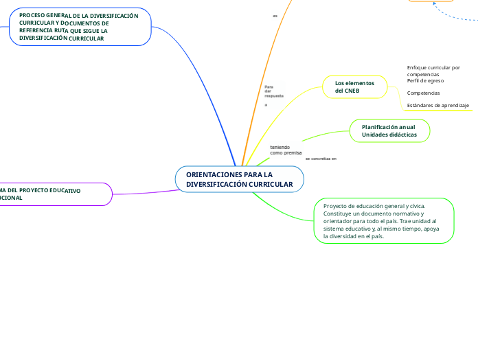 ORIENTACIONES PARA LA
DIVERSIFICACIÓN CURRICULAR