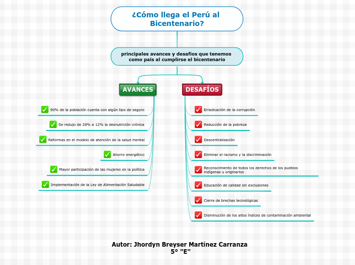 ¿Cómo llega el Perú al Bicentenario?