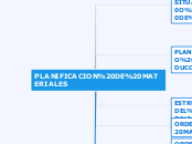 PLANIFICACION DE MATERIALES - Mapa Mental